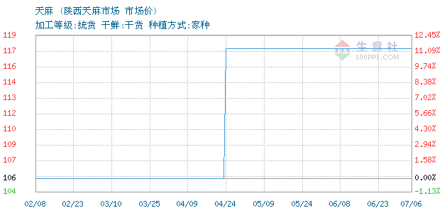 干天麻價格2020最新行情分析