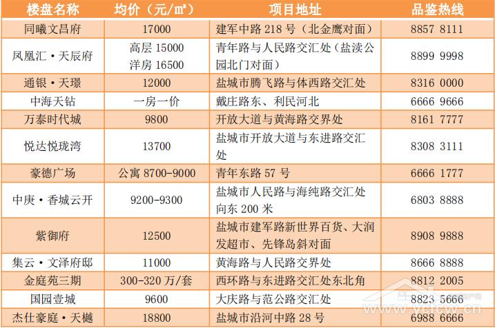 鹽城樓盤(pán)最新價(jià)格情況深度解析