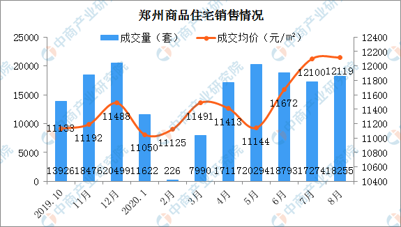 河南鄭州房價最新行情分析