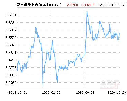 100056富國(guó)低碳環(huán)保最新凈值