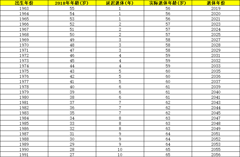 最新延遲退休年齡時間表