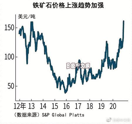 鐵礦石價格最新消息