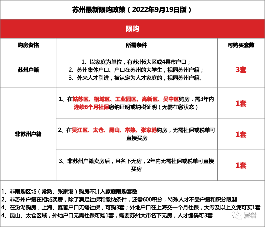 蘇州購房最新政策